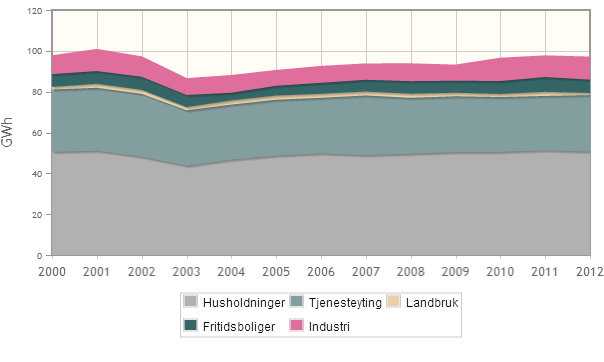 ELEKTRISITET Grafen over viser hvordan temperaturkorrigert elektrisitetsforbruk i fordeler seg på de ulike brukergruppene, og hvordan forbruket har utviklet seg siden 2000 7.