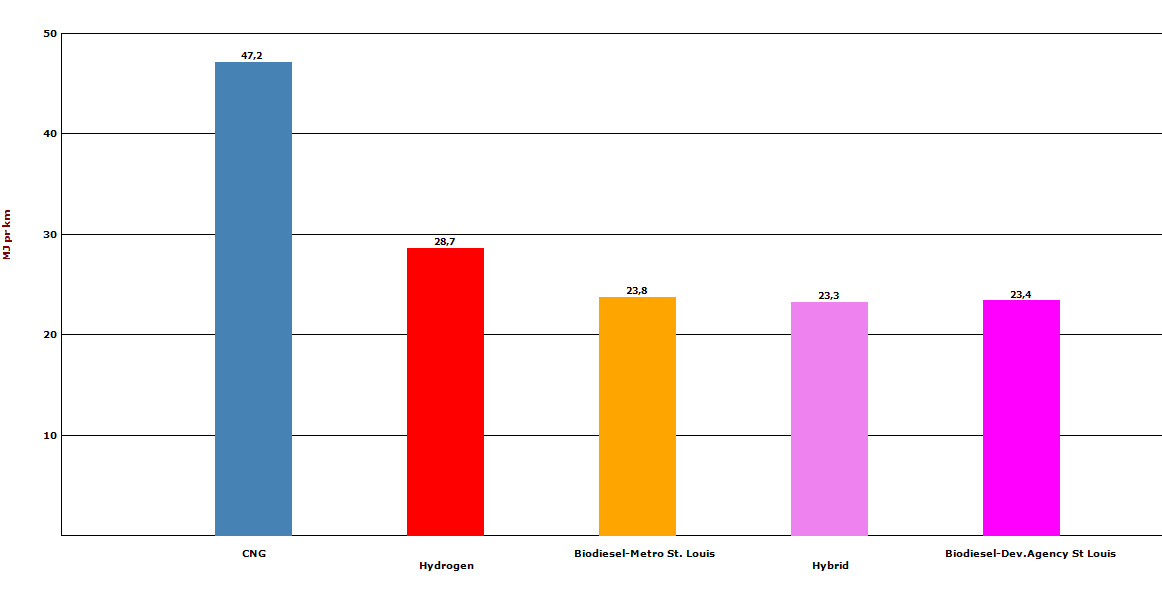 Figur 4 viser median energiforbruk i MJ pr km for ulike alternative drivstoff fra flåte-tester. Som figuren viser har CNG et spesielt høy energiforbruk sammenliknet med de andre alternative drivstoff.