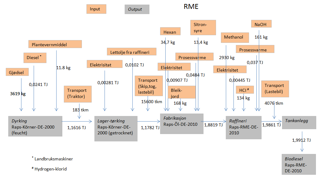 RME Figur 9 viser prosess-skjema for produksjon av 1 TJ med energi fra RME ("rapeseed-methyl-esther"). Rapsolje er råstoffet for drivstoffet.