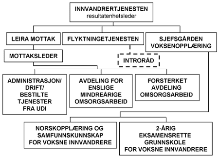 Flyktningtjenesten, Sjefsgården voksenopplæring og Leira mottak.