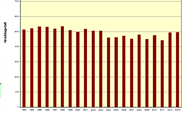 Diagram 2: Graddagstall 1993 2012. Lavt tall tilsier høy middeltemperatur, mens høyt tall tilsier lav middeltemperatur.