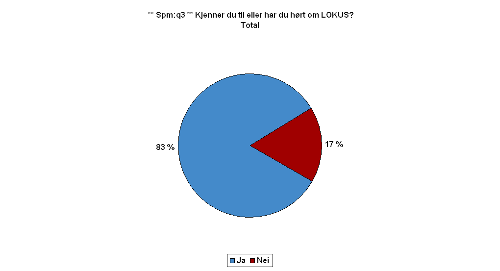 83% kjenner til LOKUS.