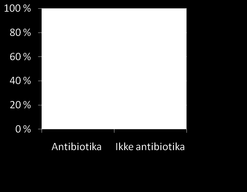 Profylaktisk antibiotika ved GI-blødning (metaanalyse 5 RCT, n = 534) Infeksjon 100 %