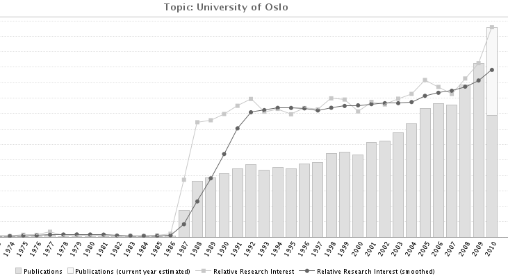 org Det totale antall publikasjoner med UiO-adresse i PubMed
