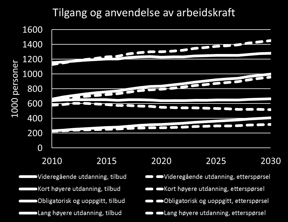 Bakgrunn for analysen Framskrivingene fra SSB er viktige for beslutninger og prioriteringer.