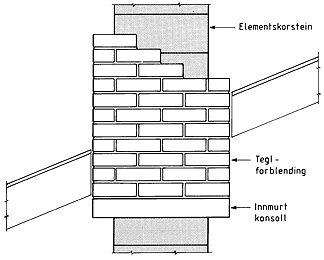 Fig. 35 b Elementskorstein med teglforblendning over tak. Konsoll (kappeelement) for understøtting mures inn mellom elementene. Forblendingen må forankres.