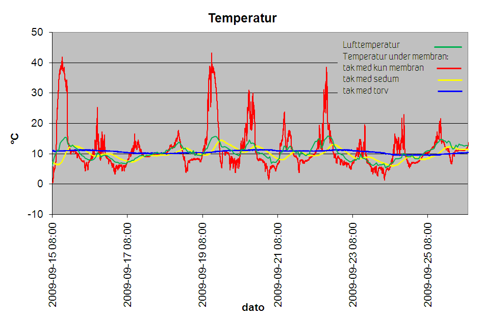 Levetid membran Temperatur