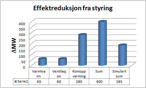 Potensial for laststyring, 2020 4 600 MW Aggregert Varmtvann lastkurve 4 600 MW Aggregert Ventilasjon lastkurve 4 600 MW Aggregert Romoppvarming lastkurve 4 400 4 400 4 400 4 200 4 200 4 200 4 000 4