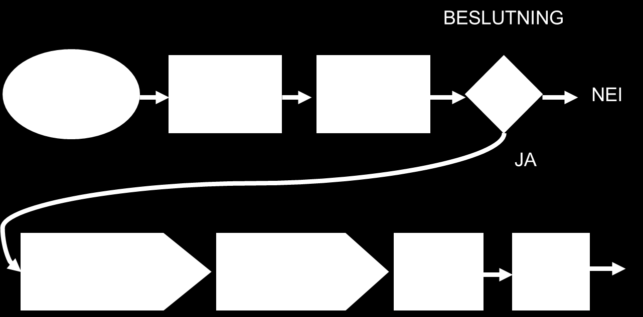 Figur: Skisse for utredning, planlegging og prosjektering Det er vanskelig å forutse tidsbruken for planprosessen etter plan- og bygningsloven.