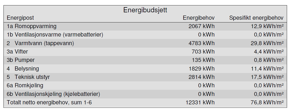 Energibruk Simulert med Simien 06.03.