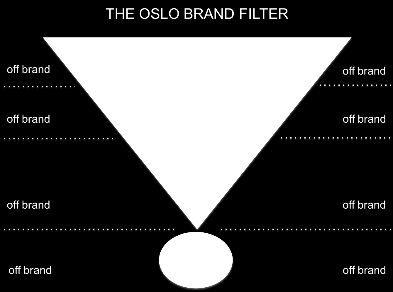 Mål: Verdens mest kompakte by Oslo er ikke noen stor by i internasjonal målestokk, men vi skal fortelle at størrelsen er en fordel, ikke en hindring.