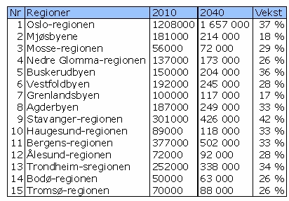 Prognoser for byregioner Indre