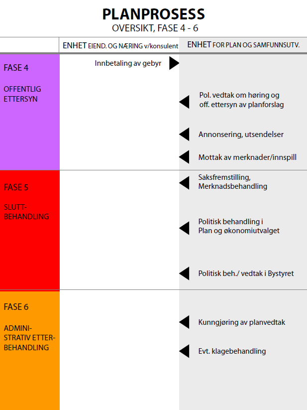 PLANPROSESS FOR KOMMUNAL REGULERINGSPLAN I SK.