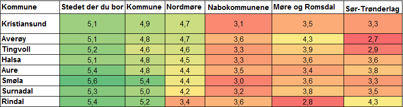 Innbyggerundersøkelse Nordmøre tilhørighet tabell I innbyggerundersøkelsen på Nordmøre ble innbyggerne i Kristiansund, Averøy, Aure, Smøla, Halsa, Rindal, Surnadal og Tingvoll spurt om i hvilken grad