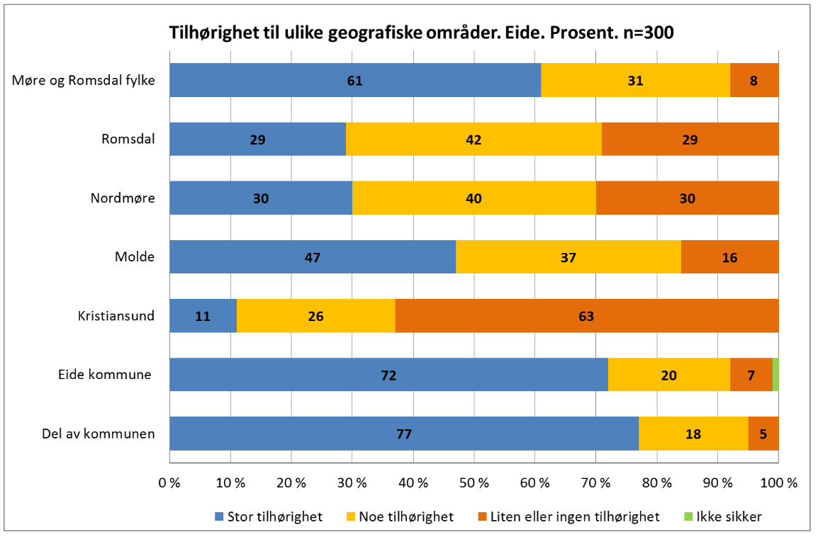 Innbyggerundersøkelse Eide - tilhørighet NIVI analyse har gjennomført en spørreundersøkelse blant innbyggerne i Eide kommune, hvor blant annet identitet og tilhørighet er tema (NIVI 2015b).
