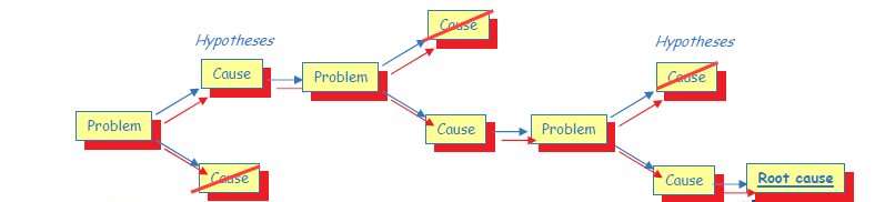 En logisk hvorfor-hvorfor analyse hjelper å identifisere rotårsaken til et komplekst problem 18 Når du har identifisert