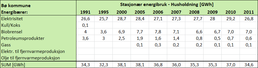 3.3 Stasjonær energibruk Data for energiforbruk er hentet fra SSB med unntak av elektrisitetsdataene som er hentet fra Vesterålskraft Nett AS.