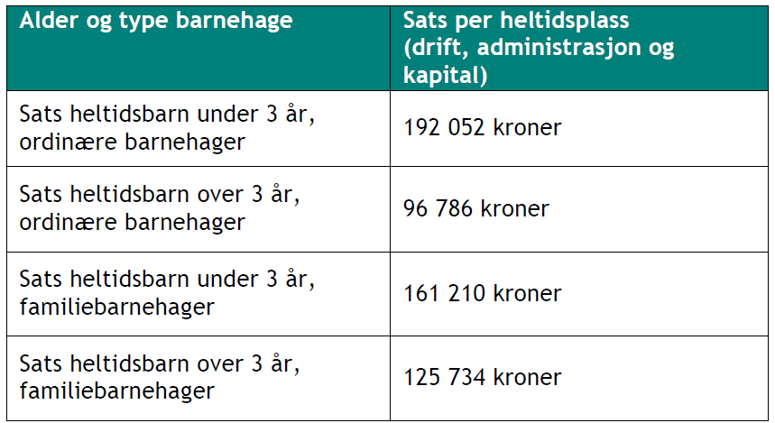 7. Satser for gebyr og egenbetalinger for 2015 vedtas i samsvar med dokumentets kap. 13. Gebyrregulativet oppdateres i tråd med Stortingets endelige vedtak om foreldrebetaling i barnehager. 8.