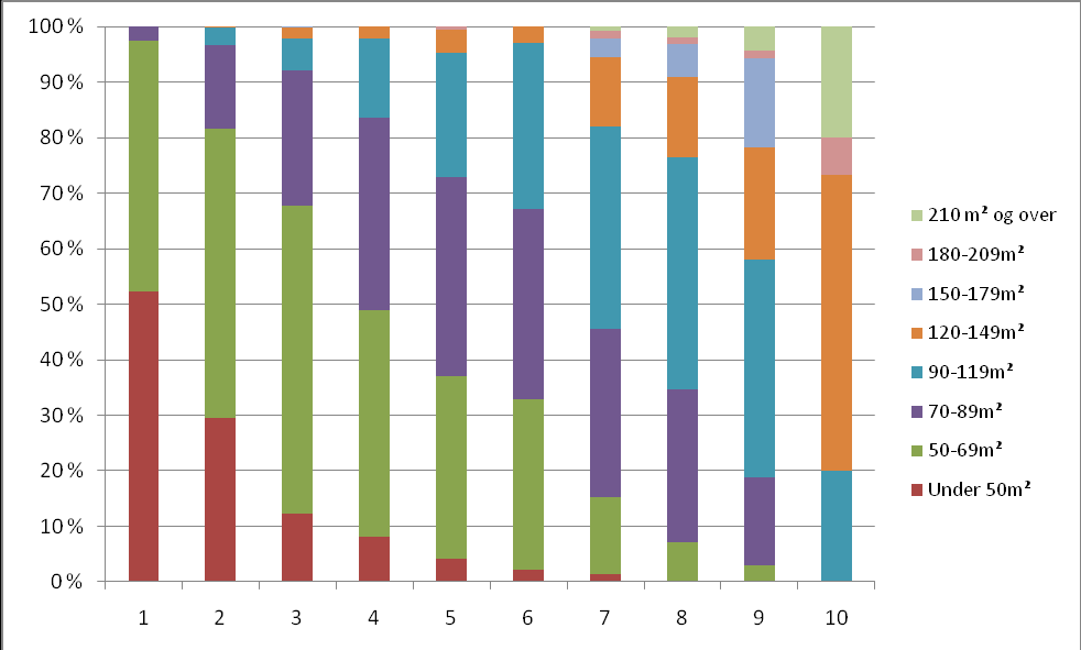 Figur 2: Prosentvis fordeling av hyttas alder innenfor hver standardkategori Areal