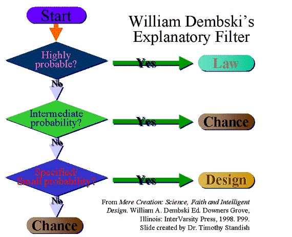 Intelligent Design: William Dembskis filter er en