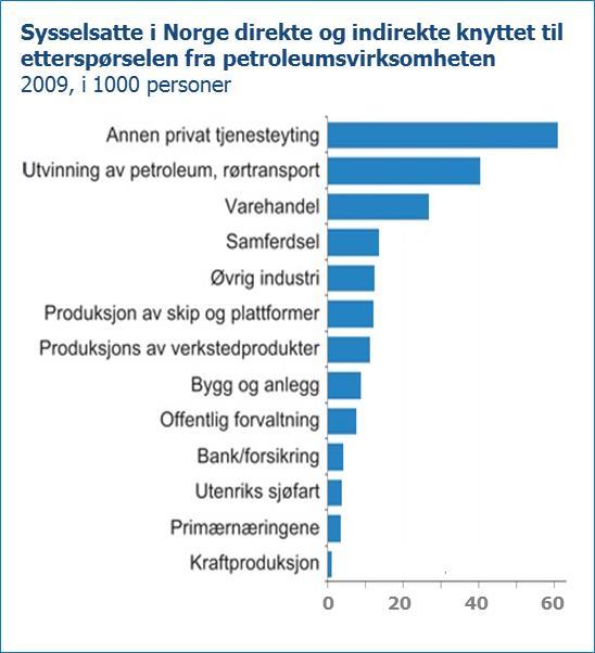 Ringvirkninger fra petroleumsutvinning kommer som konsekvens av leting, utbygging og drift