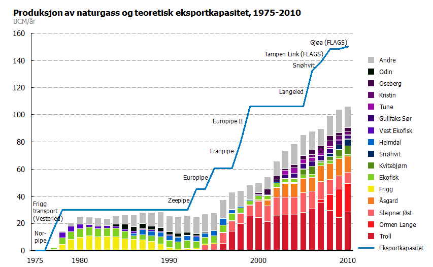 Norsk gass til Europa en suksess historie Norge har utviklet en unik og kostnadseffektiv gassinfrastruktur Viktige milepæler: 1977: Oppstart Norpipe 1985: Oppstart Kårstø 1996: Oppstart