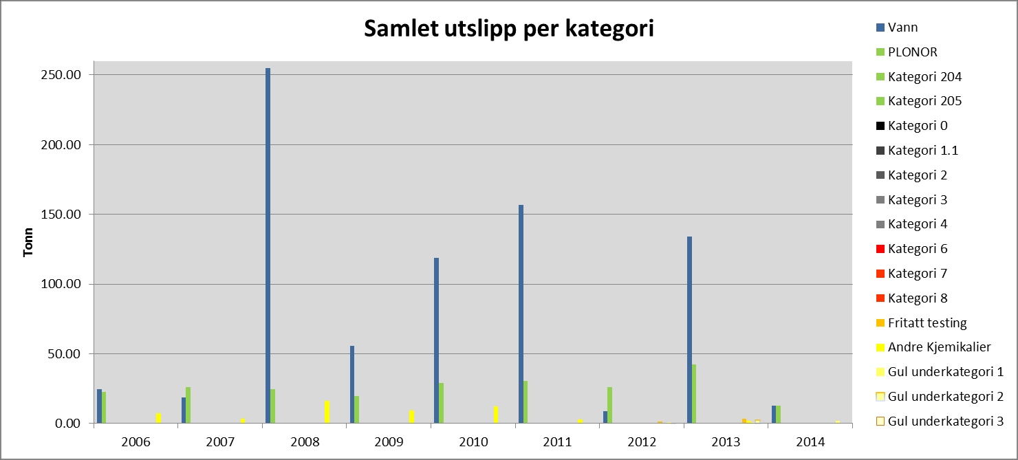 Figur 5-1 Fordeling av samlet utslipp for de ulike kategoriene Figuren under viser den historiske utviklingen