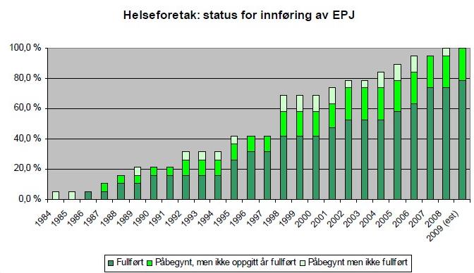 Mange har tatt i bruk elektroniske