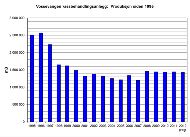 Hordalekk Erfaringer og arbeidsmetoder fra Voss: Prosjektfaser: Del 1: - Kartlegging av status Del 2: - Forberedelse for kampanjedel - Kampanjedel - Etablering av aktiv lekkasjekontroll Utnytting av