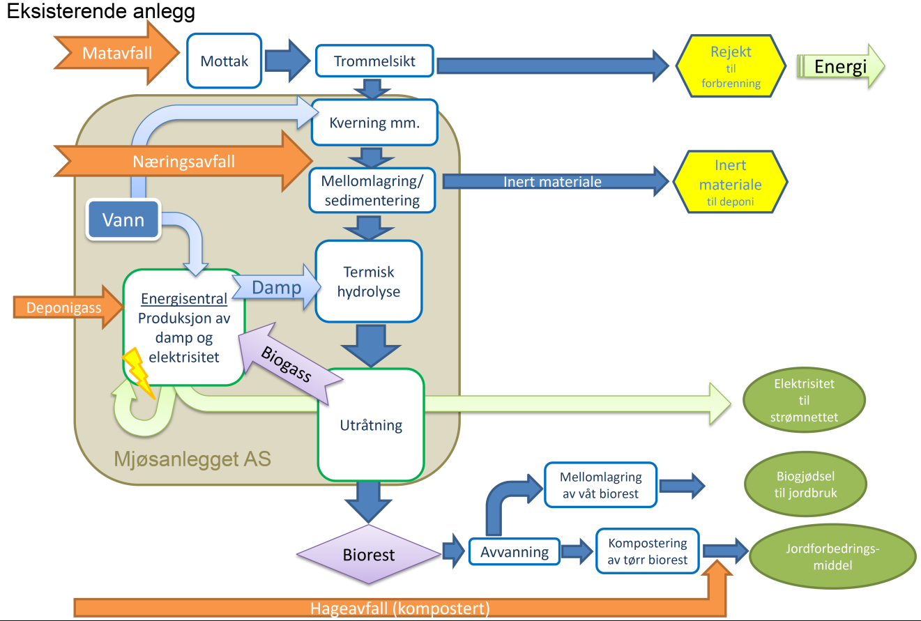 Se fig. 1 for flytskjema over prosessene på dagens anlegg. Fig. 1: Flytskjema over biogassproduksjon ved Mjøsanlegget.