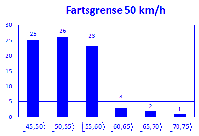 Oppgave 4 (9 poeng) Politiet har gjennomført fartskontroller på to veistrekninger. Den ene veistrekningen har fartsgrense 50 km/h og den andre 80 km/h.