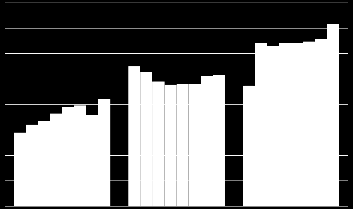 4 Transportstrømmer 2007-2014 Transportstrømmene knyttet til fergedriften består av både passasjerer og kjøretøy. Fergene betjener også en viktig funksjon ved transport av tunge kjøretøy.