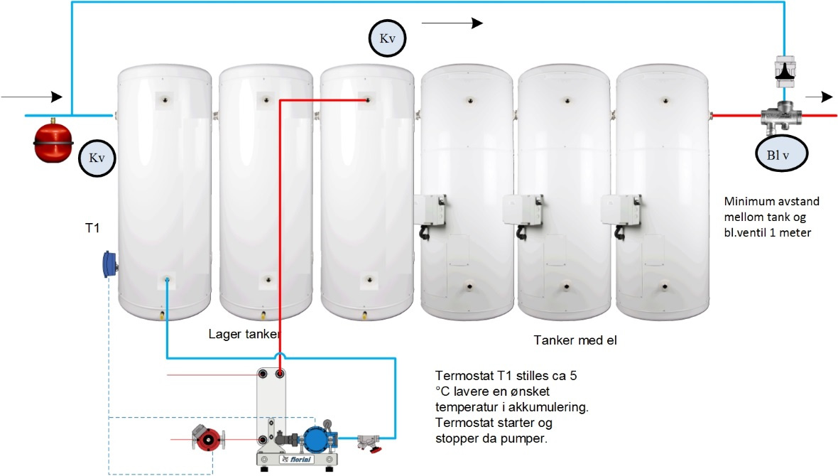 Det sitter også et elektrisk element i tanken som varmer opp til ønsket temperatur Tanker med platevekslere og akkumulering Plateveksleren er suverent den beste varmeveksler og her kan du få større