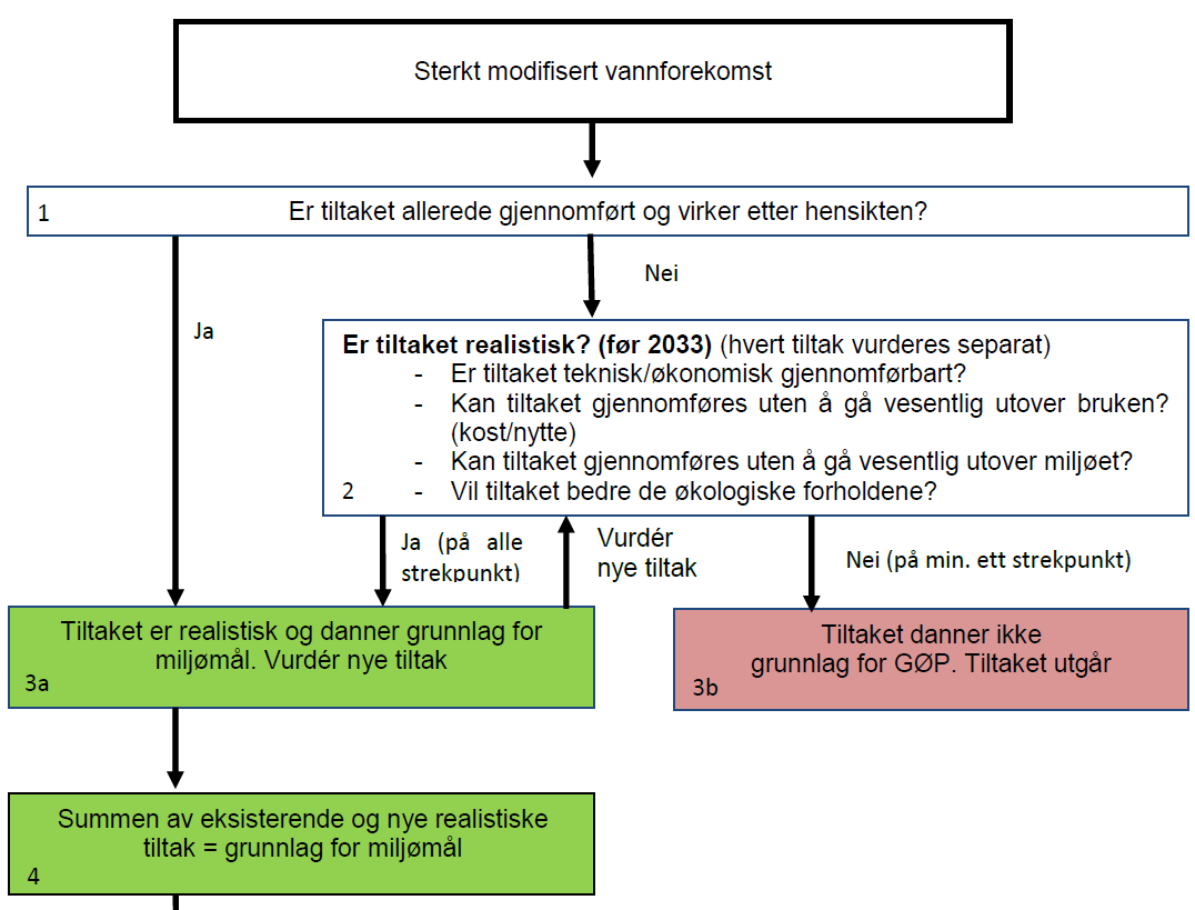 SMVF flytdiagram for å sette miljømål