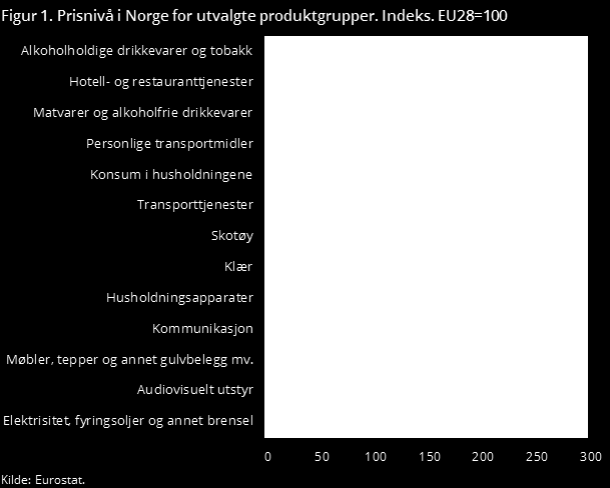 Figur 14.3 Prisnivå i Norge for uvalge produkgrupper, 2014 hp://www.ssb.