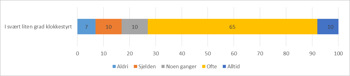 Hvor ofte må du arbeide overtid?