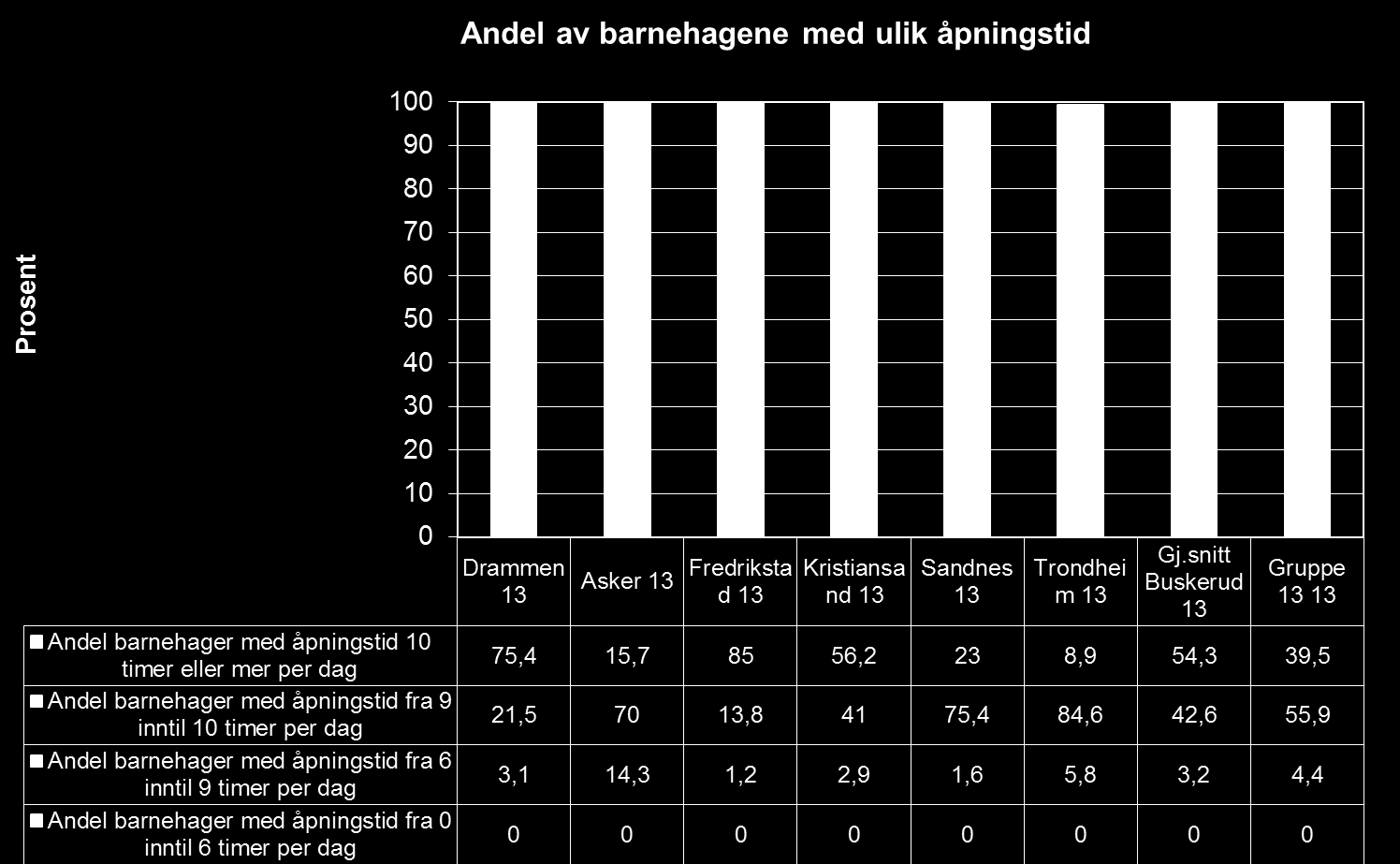 Åpningstid barnehagene