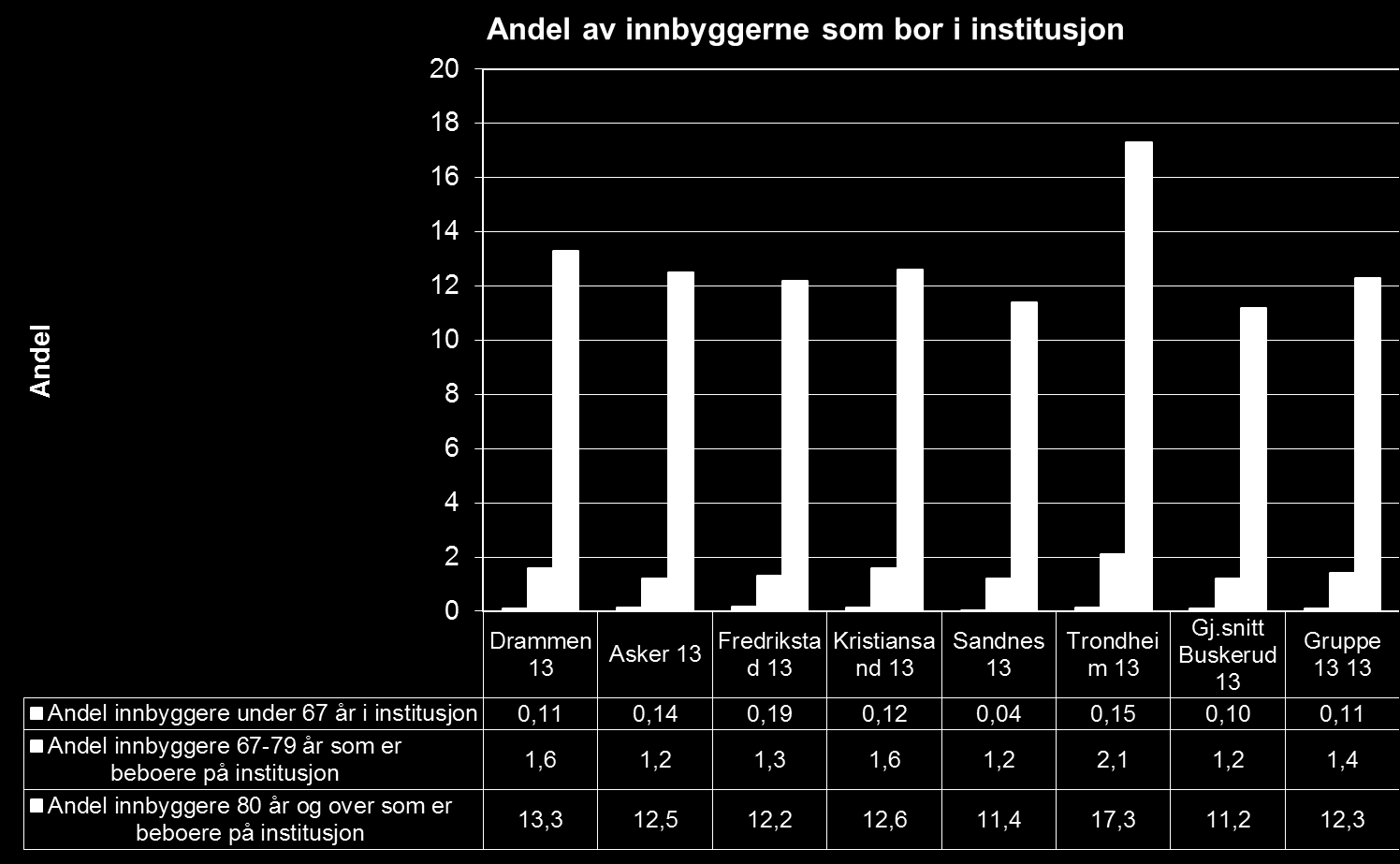 Innbyggere på institusjon etter alder Høy dekning