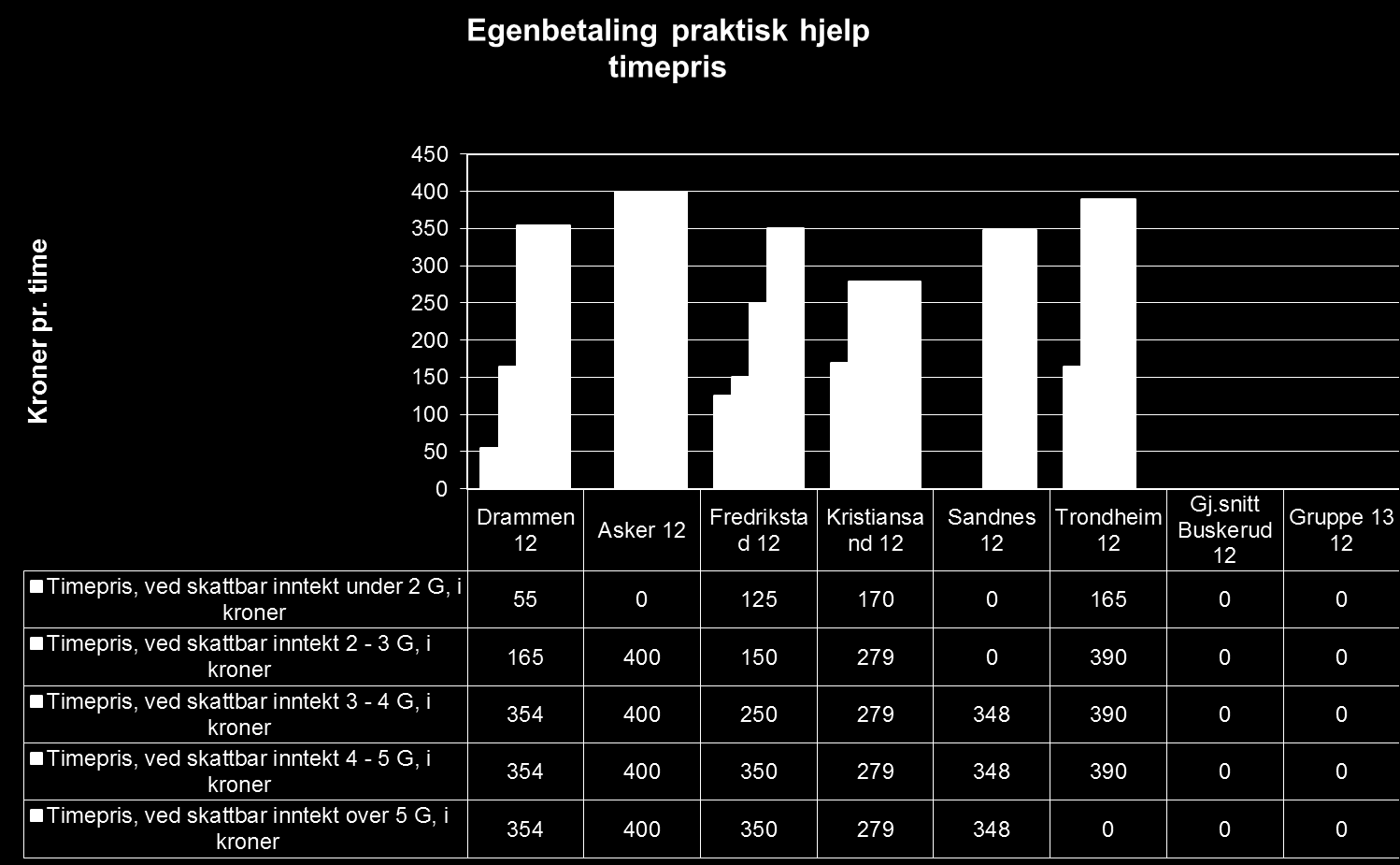 Betalingssatsene pr time hjemmehjelp