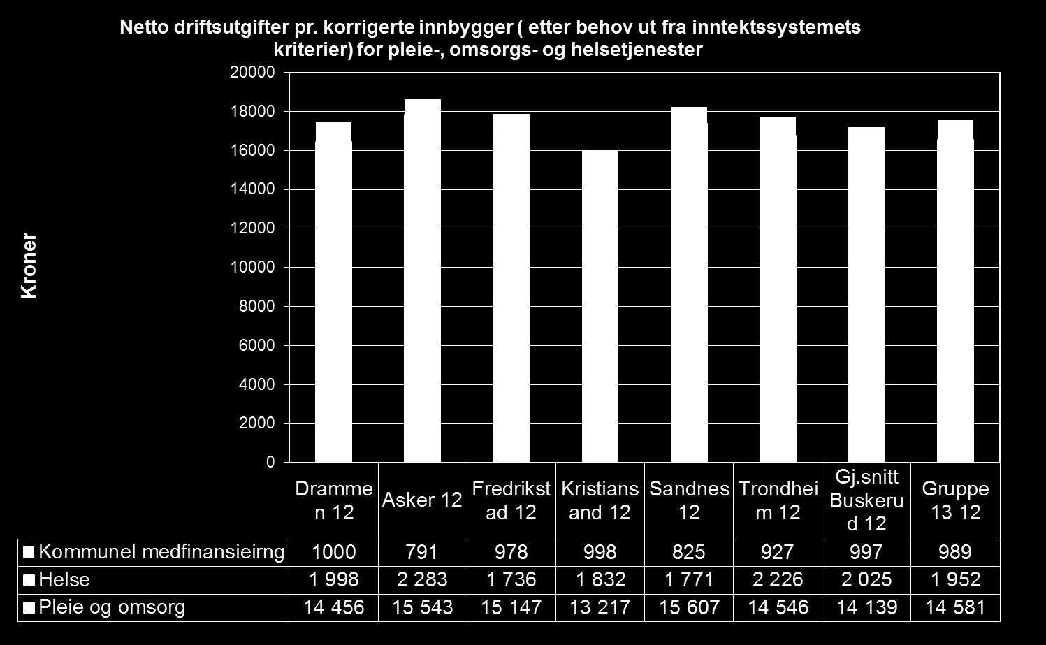 Helse og omsorg i alt, med