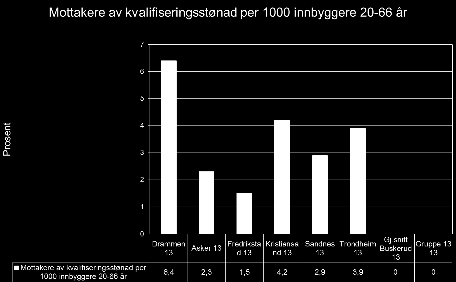 Andel med kvalifiseringsstønad.