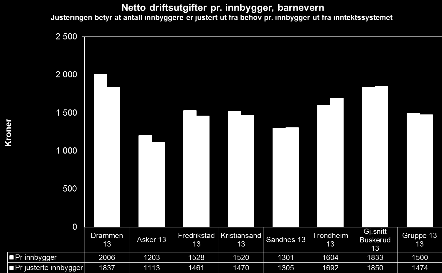 Barnevern med