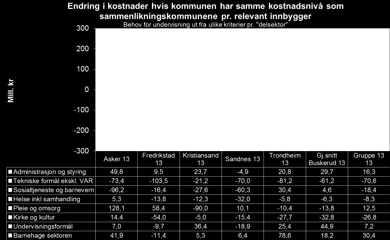 Potensial for innsparinger ved å