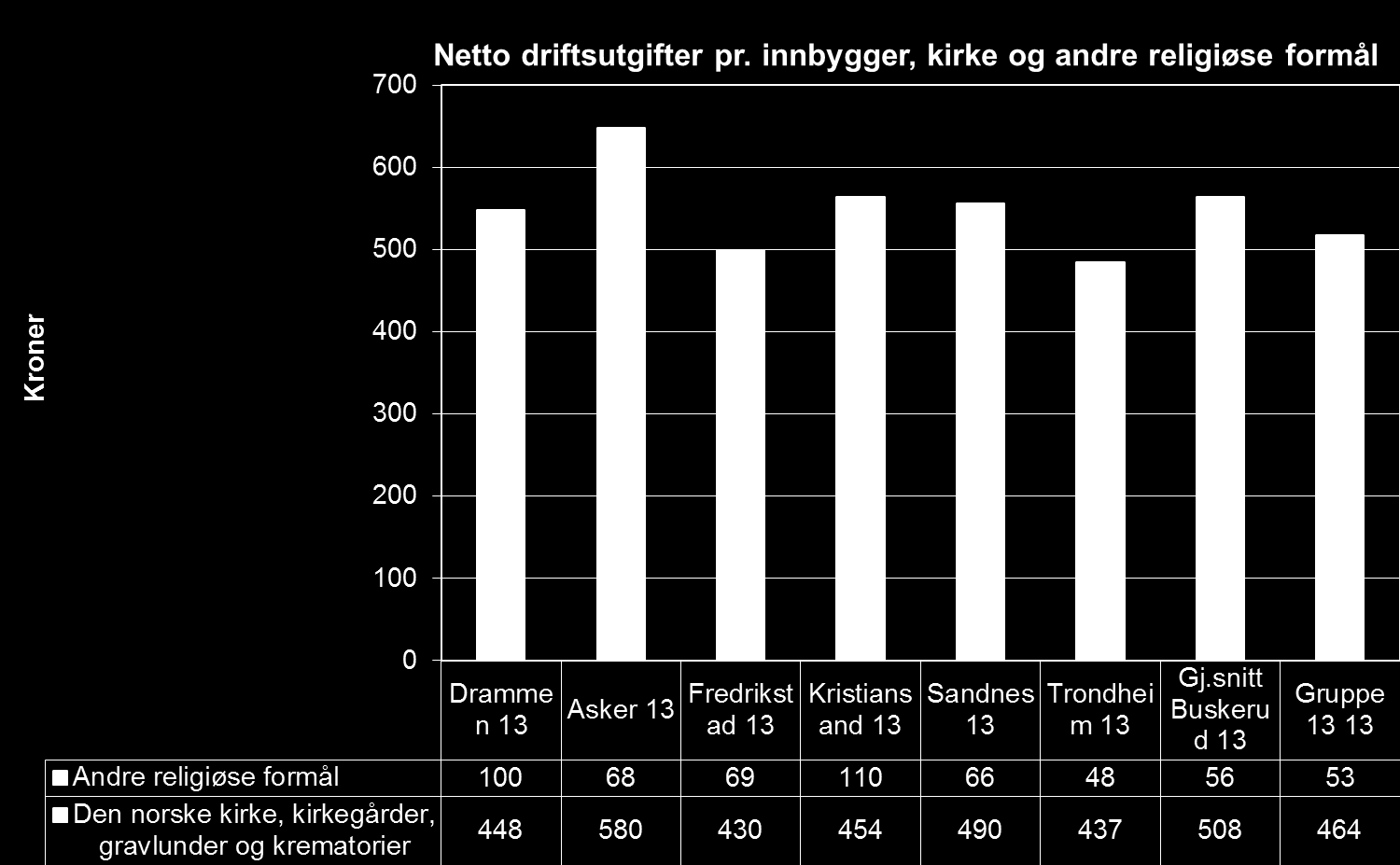 Kirkeutgifter middels, andre