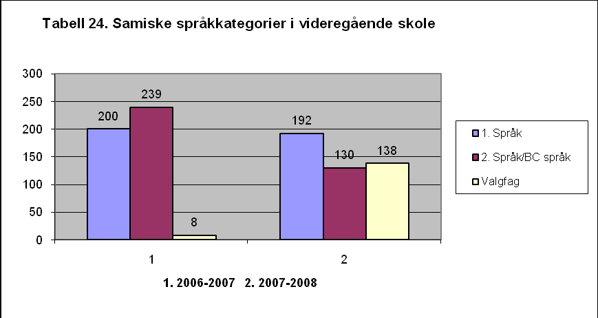 Tabell 23. Her vises utviklingen av antallet elever som fikk utdelt Sametingets stipend i årene 2004 til 2008. Tabell 24.