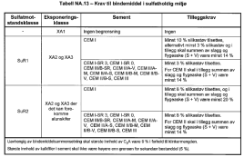 NS-EN 206:2013 + NA:2014 Kap 6.2.3 gir evt tilleggskrav som kan spesifiseres som Tabell 2: Grenseverdier for eksponeringsklasser for kjemisk angrep fra naturlig jord og grunnvann NS-EN 206:2013 + NA:2014 Kjemisk angrep.