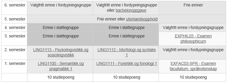 ANBEFALT STUDIELØP Tabellen under viser forslag til anbefalt studieløp ved program for lingvistikk.