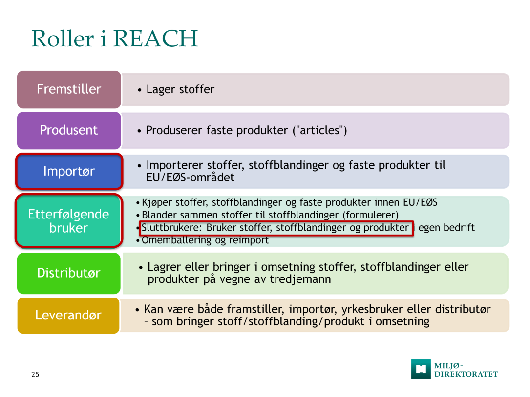 Her er en oversikt over de ulike rollene en virksomhet kan ha under REACHregelverket. I REACH artikkel 3 står de juridisk korrekte definisjonene.
