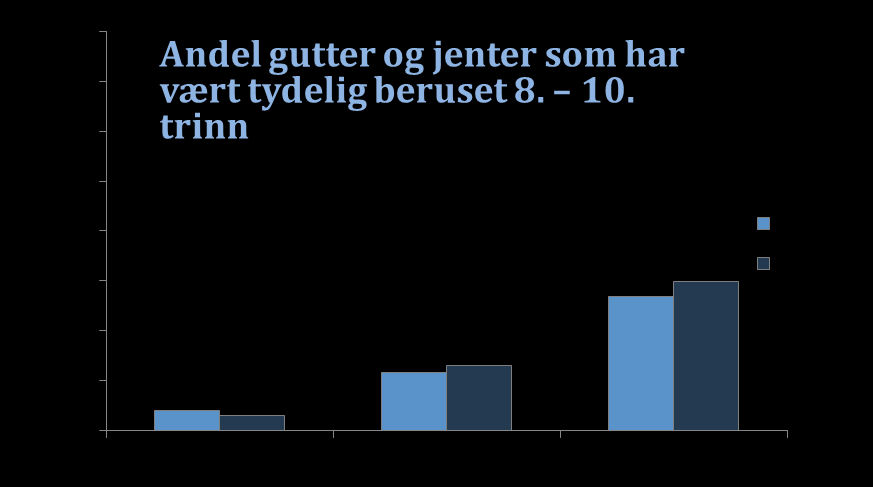 Nasjonale tall fra Ungdata 2010-2012 80 70 60 50 40 30 20 10 0 Andel som har vært tydelig beruset etter om de får lov