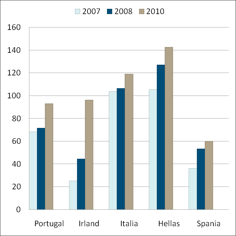 Gjeldsgrad i PIIGS -Kravet fra EU er